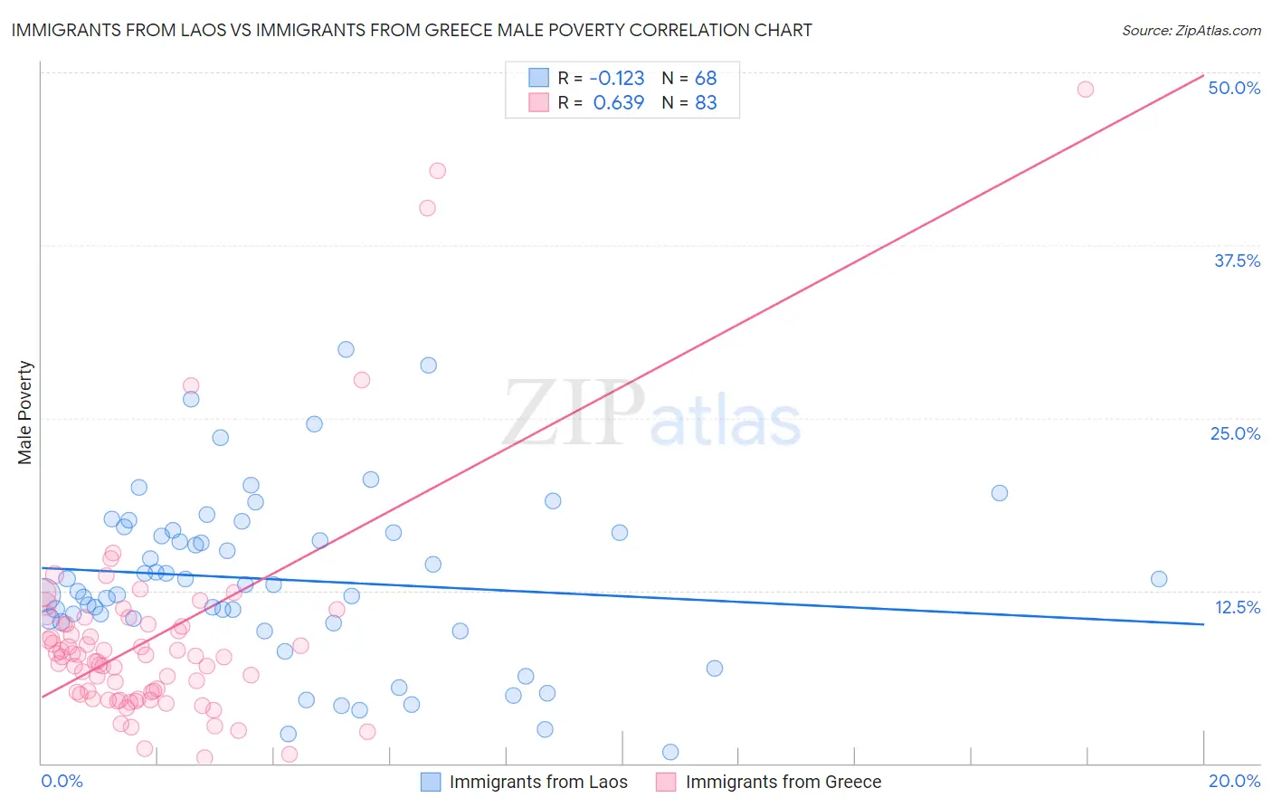 Immigrants from Laos vs Immigrants from Greece Male Poverty