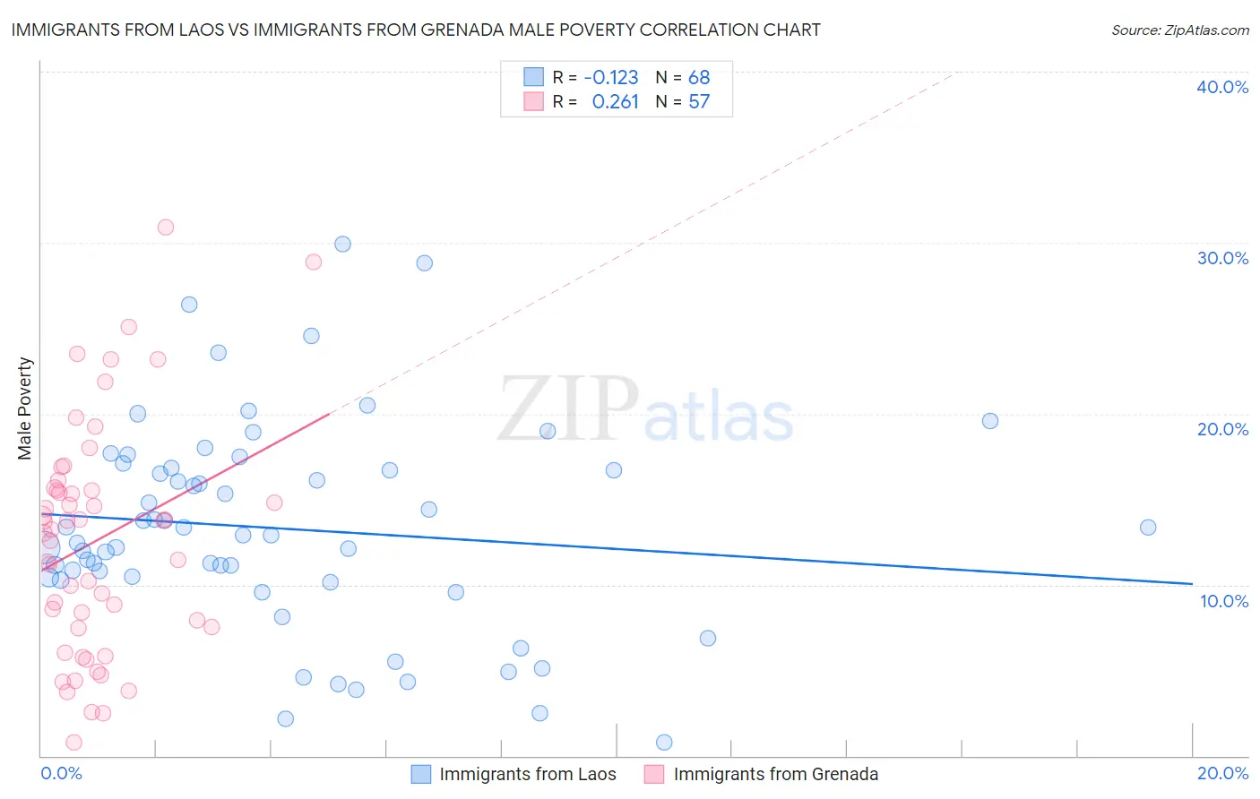 Immigrants from Laos vs Immigrants from Grenada Male Poverty