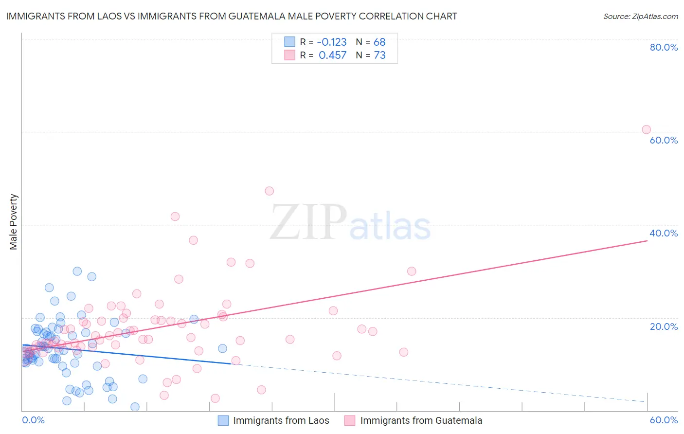 Immigrants from Laos vs Immigrants from Guatemala Male Poverty