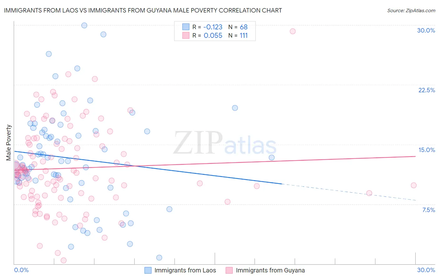 Immigrants from Laos vs Immigrants from Guyana Male Poverty