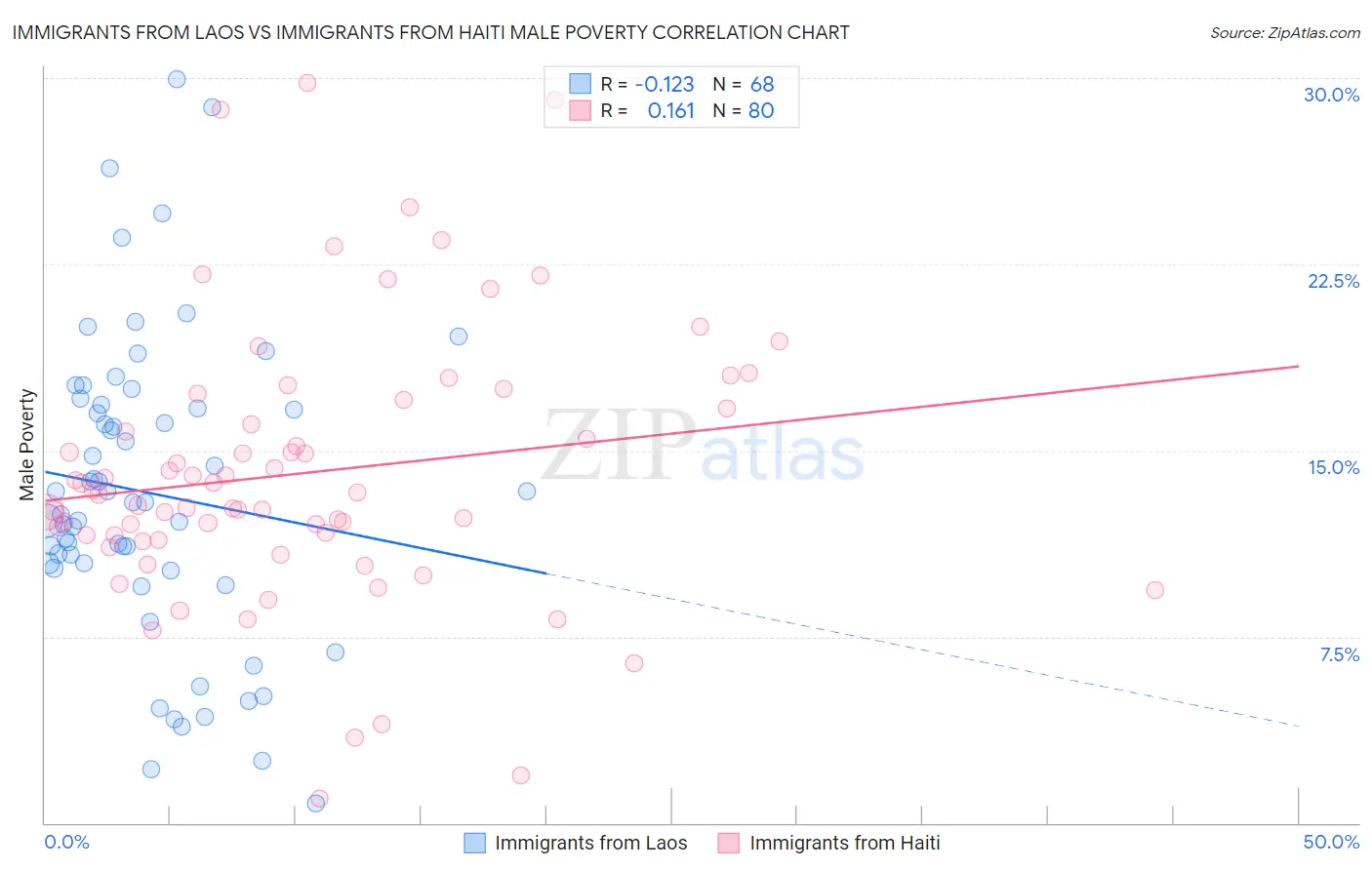 Immigrants from Laos vs Immigrants from Haiti Male Poverty