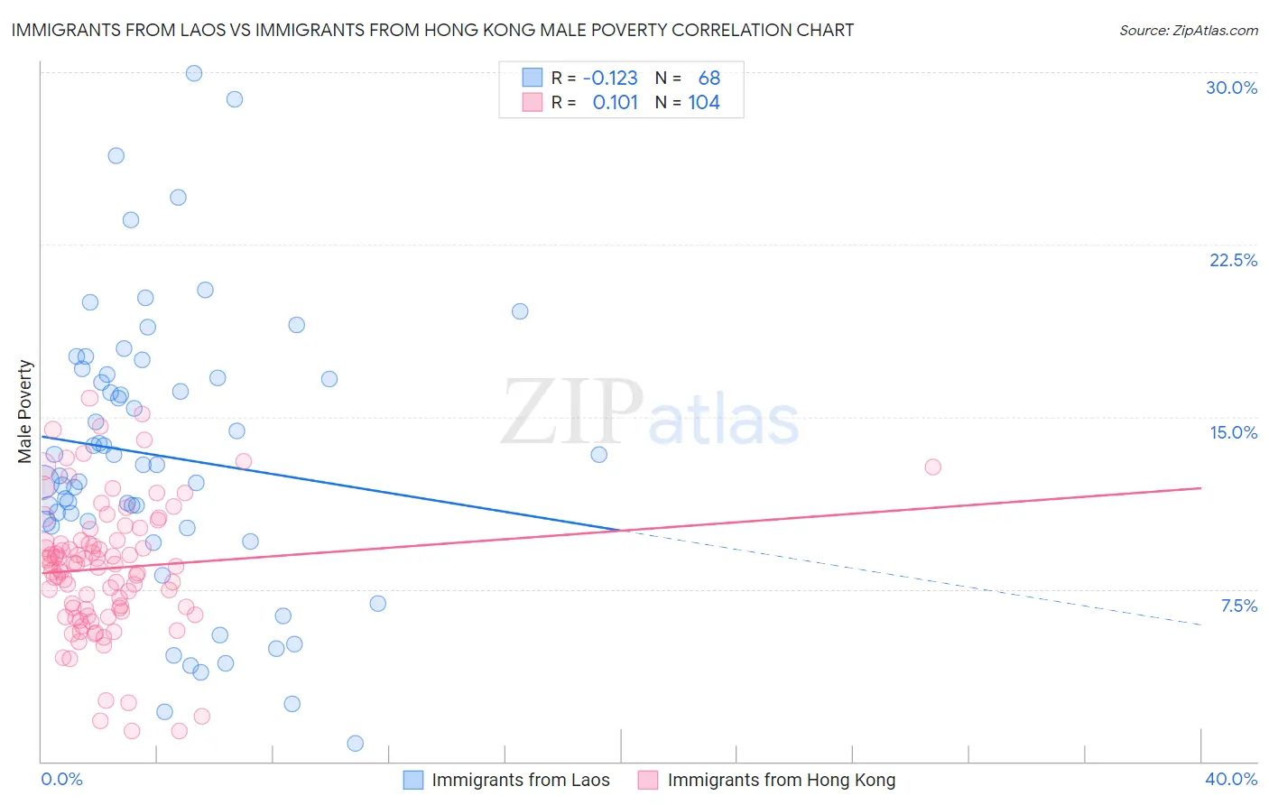 Immigrants from Laos vs Immigrants from Hong Kong Male Poverty