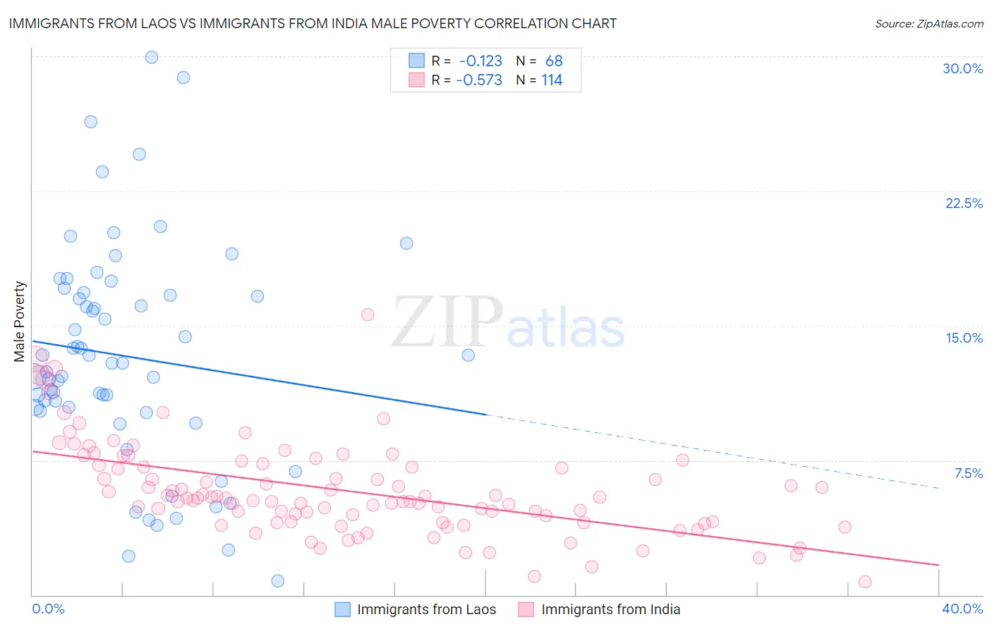 Immigrants from Laos vs Immigrants from India Male Poverty