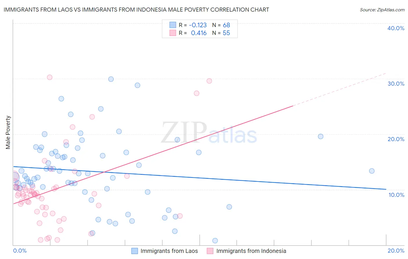 Immigrants from Laos vs Immigrants from Indonesia Male Poverty