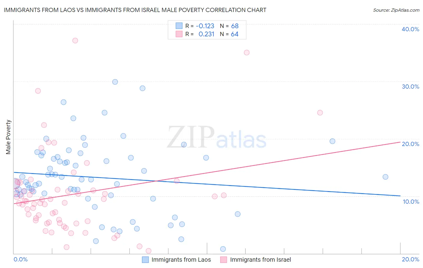 Immigrants from Laos vs Immigrants from Israel Male Poverty