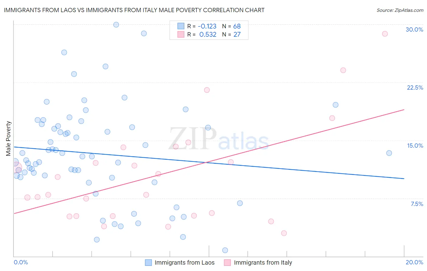 Immigrants from Laos vs Immigrants from Italy Male Poverty