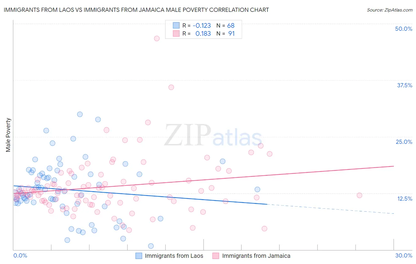 Immigrants from Laos vs Immigrants from Jamaica Male Poverty