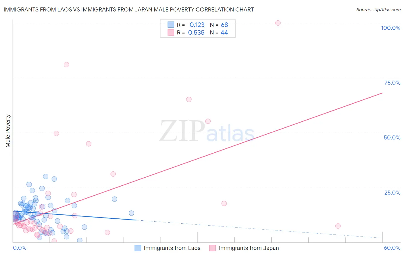 Immigrants from Laos vs Immigrants from Japan Male Poverty