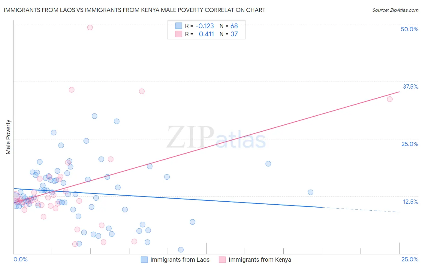 Immigrants from Laos vs Immigrants from Kenya Male Poverty