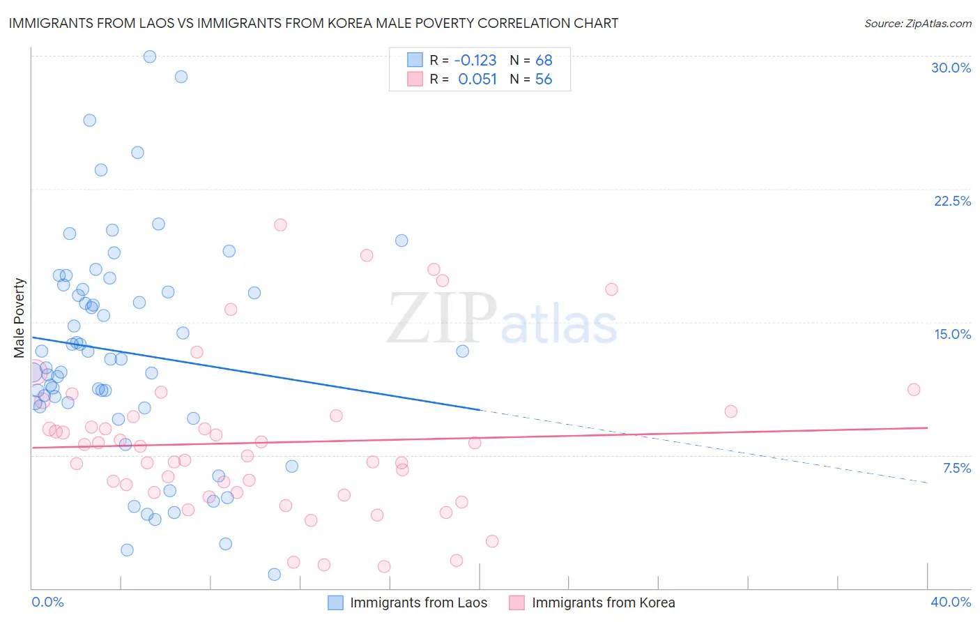 Immigrants from Laos vs Immigrants from Korea Male Poverty