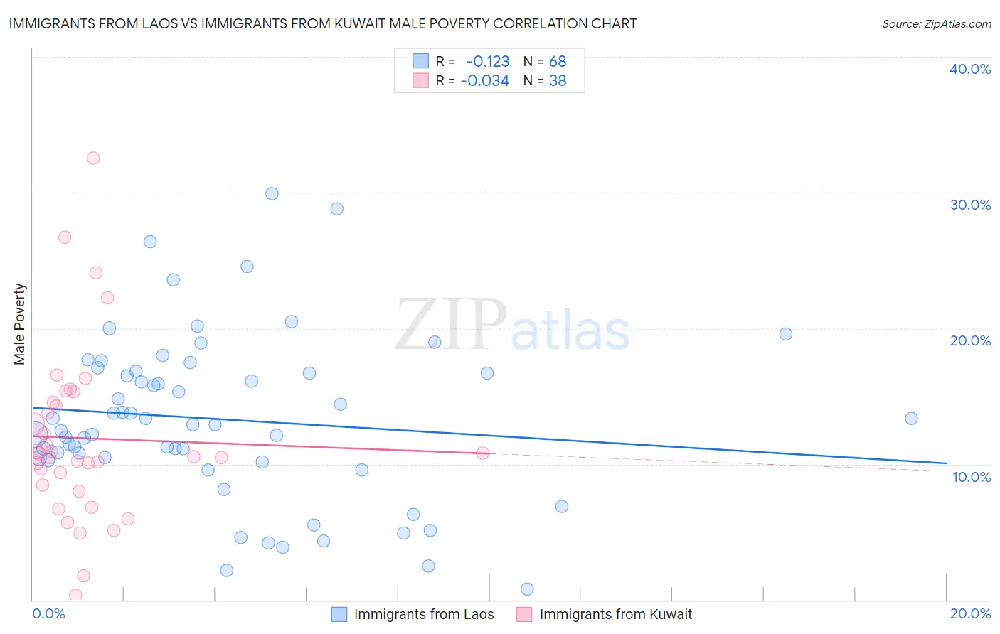 Immigrants from Laos vs Immigrants from Kuwait Male Poverty