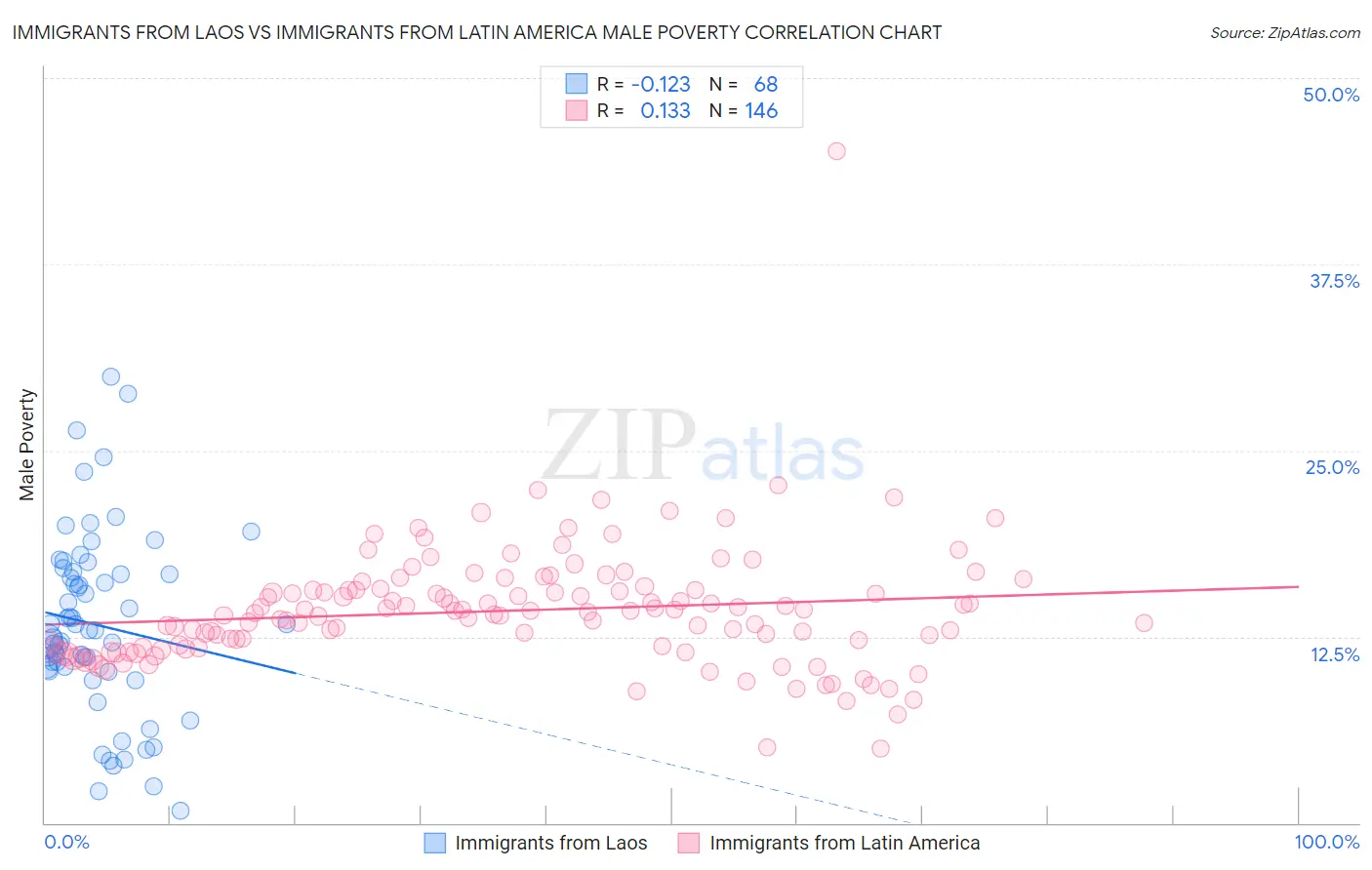Immigrants from Laos vs Immigrants from Latin America Male Poverty