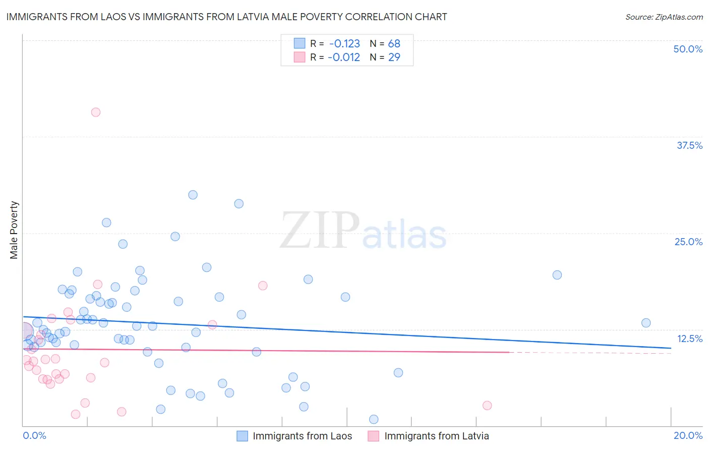 Immigrants from Laos vs Immigrants from Latvia Male Poverty