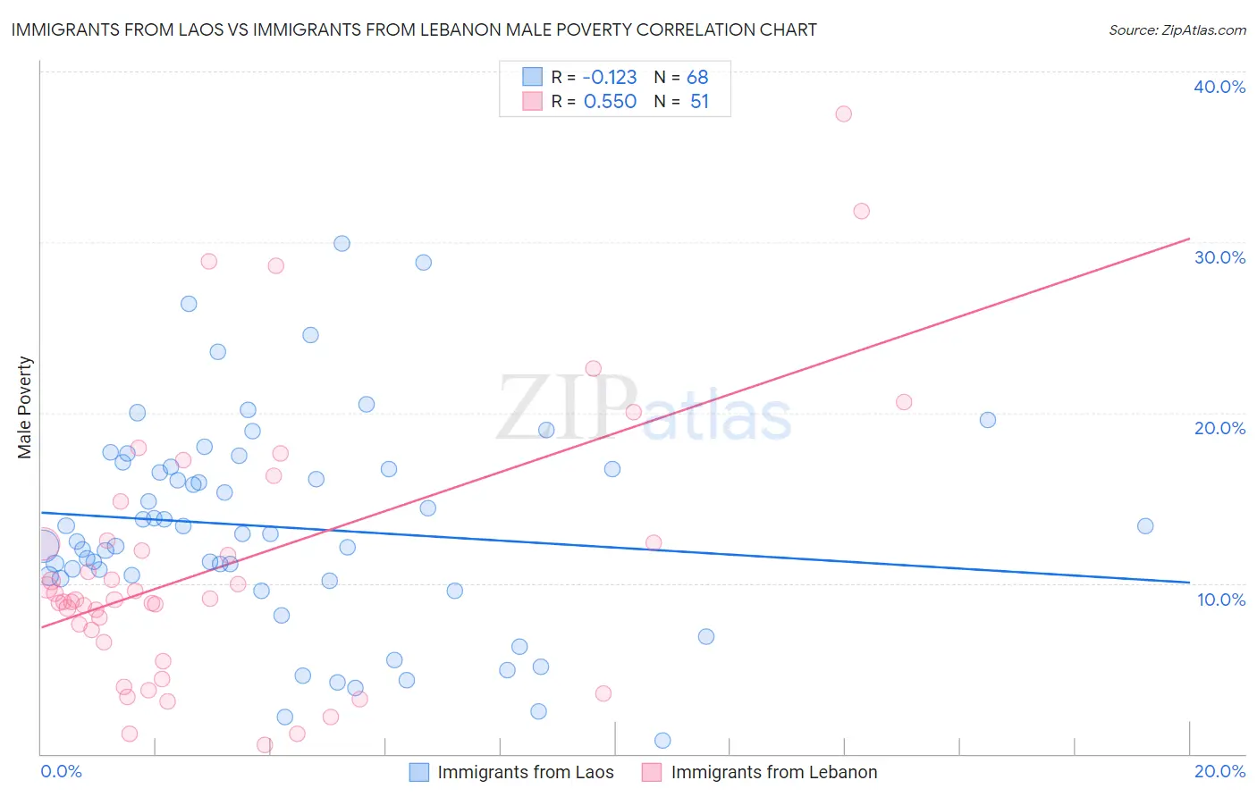 Immigrants from Laos vs Immigrants from Lebanon Male Poverty