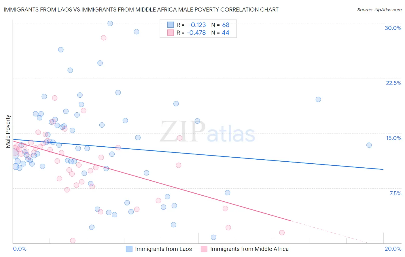 Immigrants from Laos vs Immigrants from Middle Africa Male Poverty