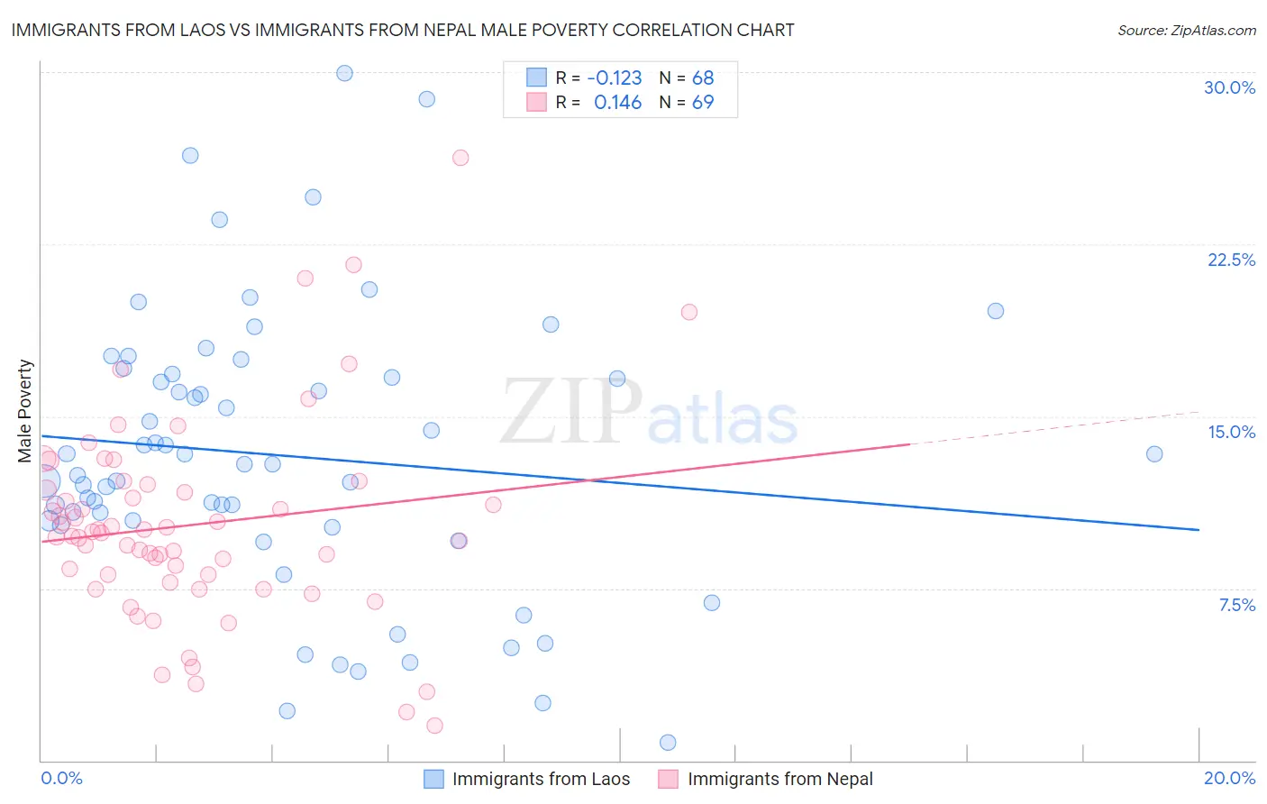 Immigrants from Laos vs Immigrants from Nepal Male Poverty