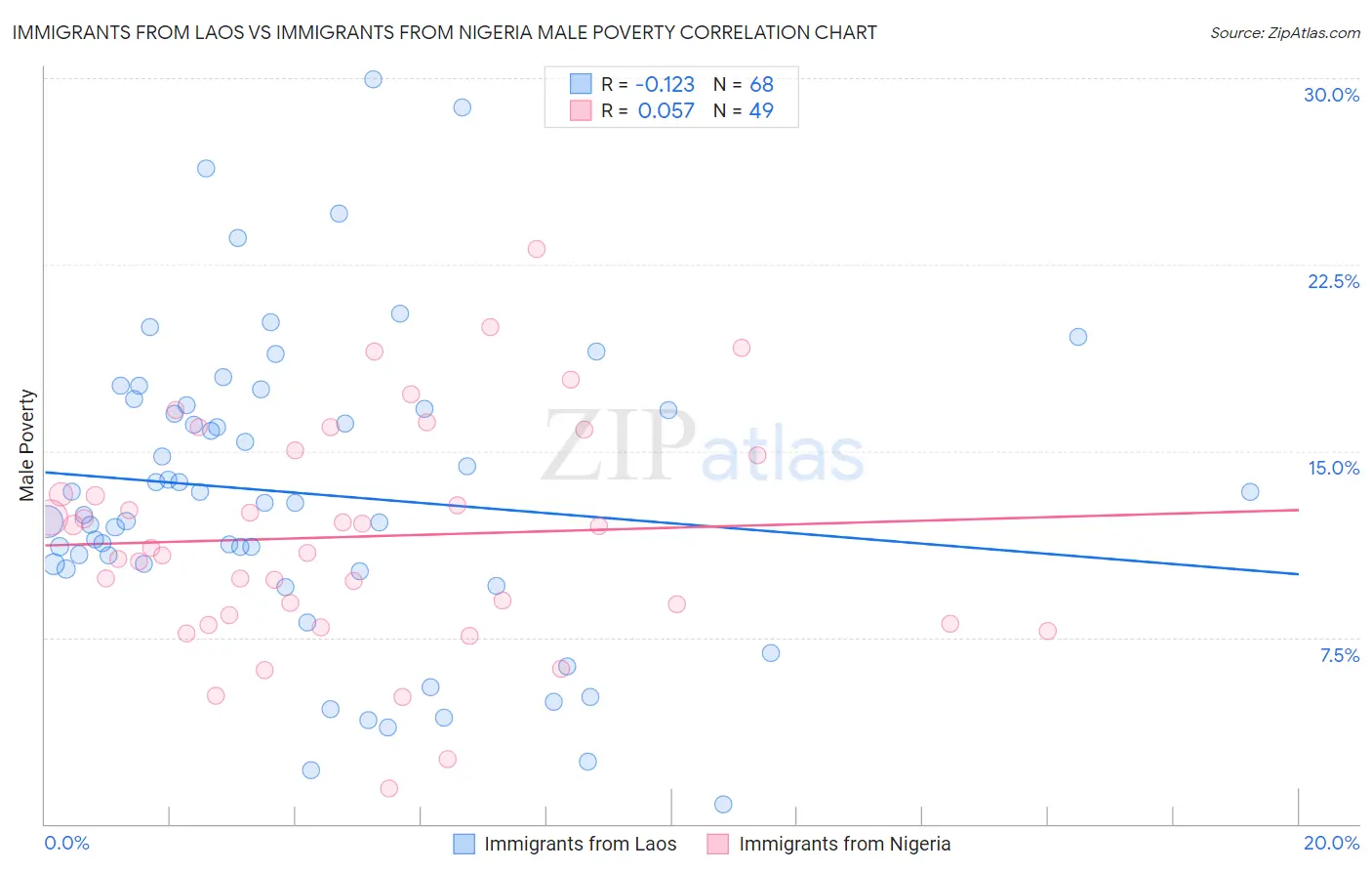 Immigrants from Laos vs Immigrants from Nigeria Male Poverty