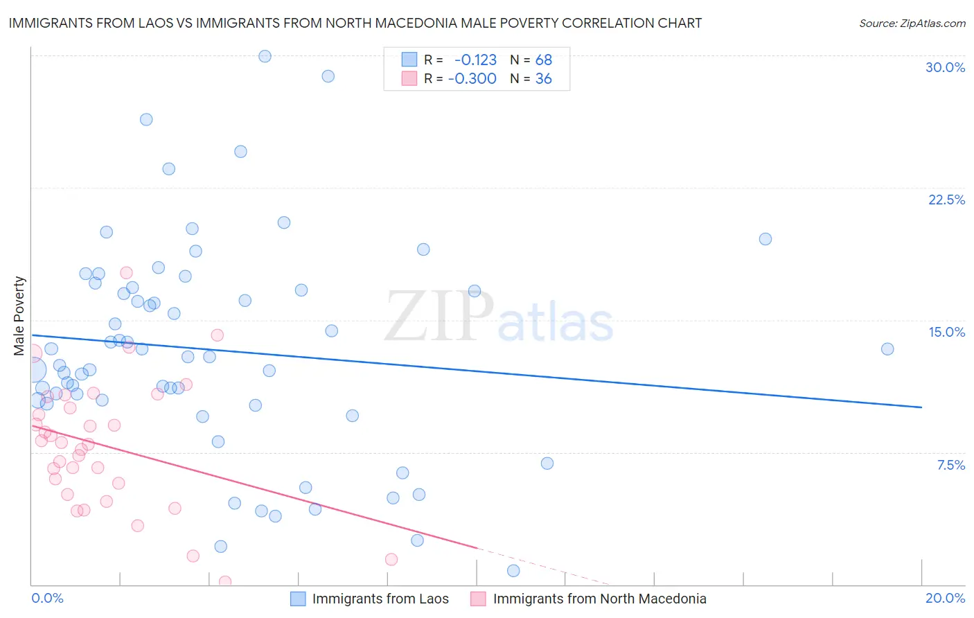 Immigrants from Laos vs Immigrants from North Macedonia Male Poverty