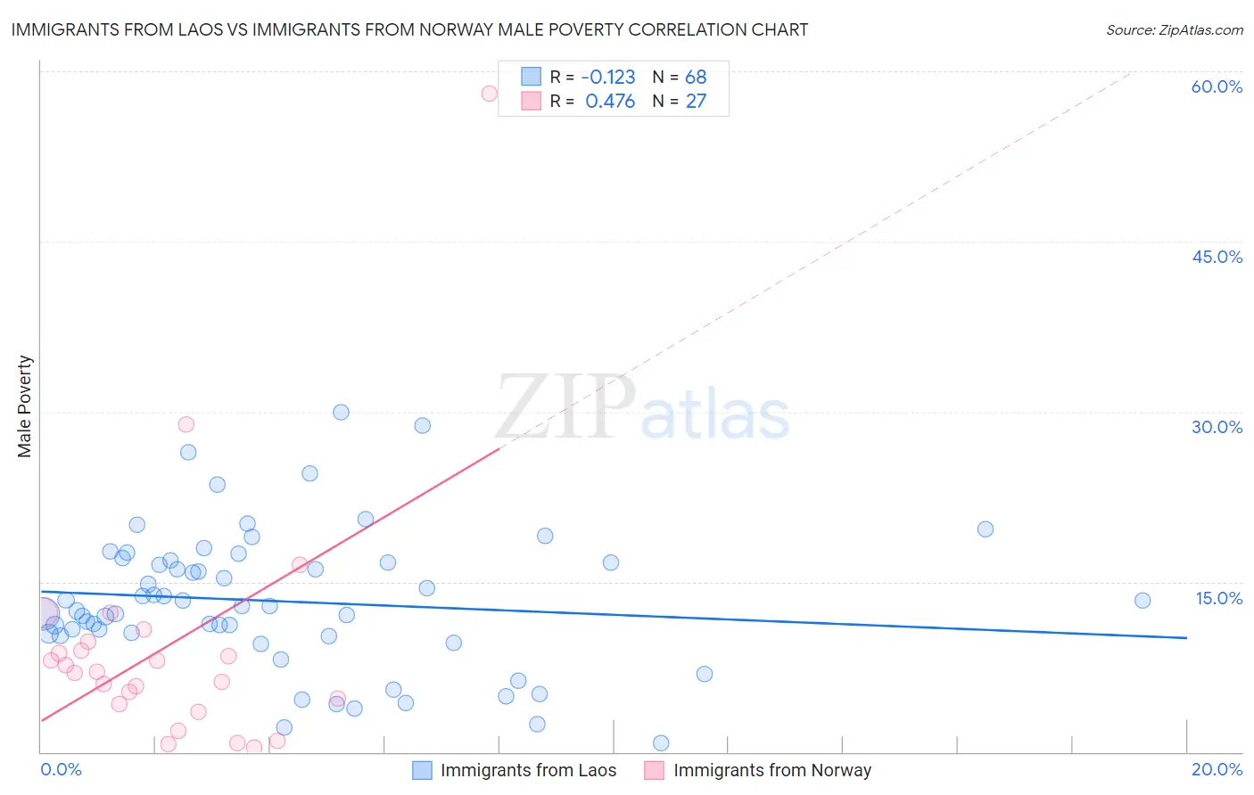 Immigrants from Laos vs Immigrants from Norway Male Poverty