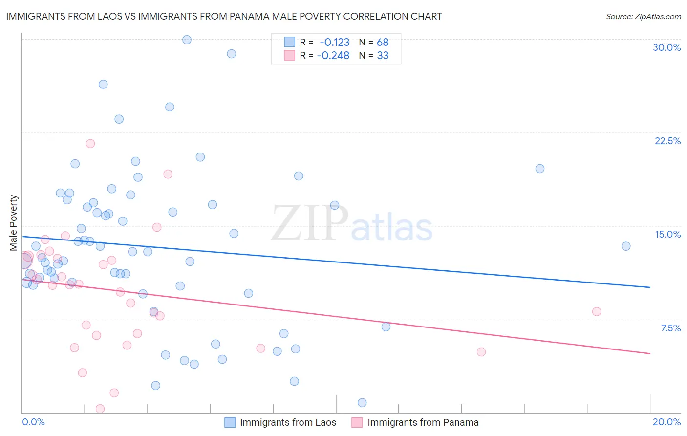 Immigrants from Laos vs Immigrants from Panama Male Poverty