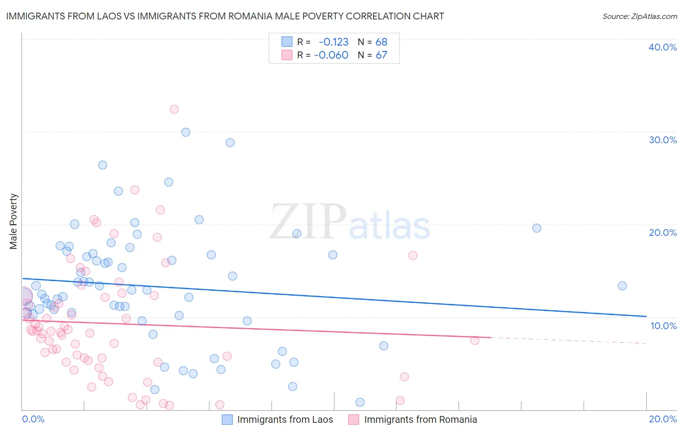 Immigrants from Laos vs Immigrants from Romania Male Poverty