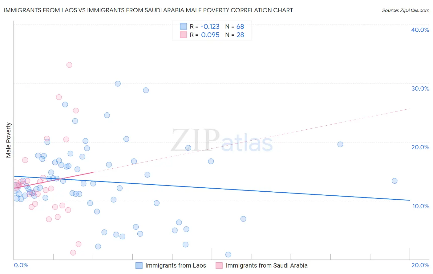 Immigrants from Laos vs Immigrants from Saudi Arabia Male Poverty