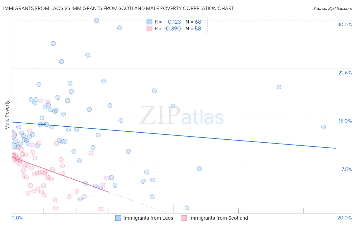 Immigrants from Laos vs Immigrants from Scotland Male Poverty