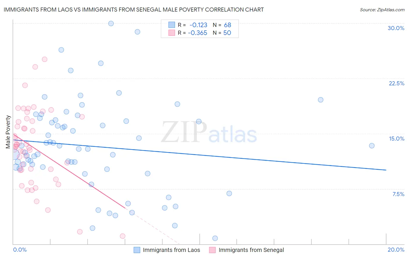 Immigrants from Laos vs Immigrants from Senegal Male Poverty