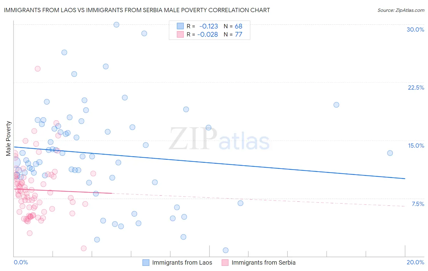 Immigrants from Laos vs Immigrants from Serbia Male Poverty