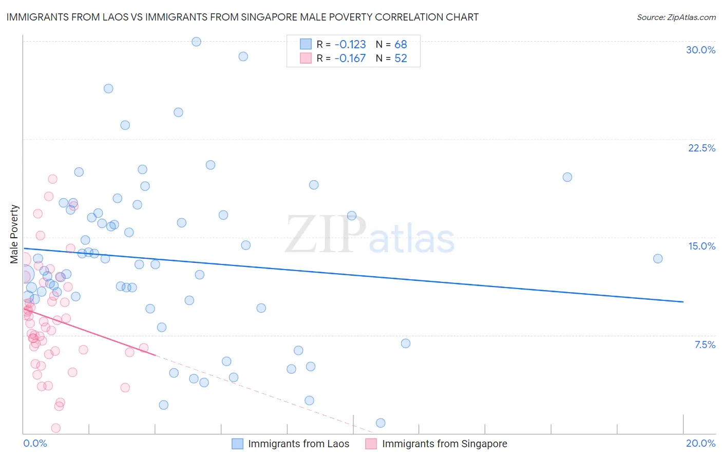 Immigrants from Laos vs Immigrants from Singapore Male Poverty