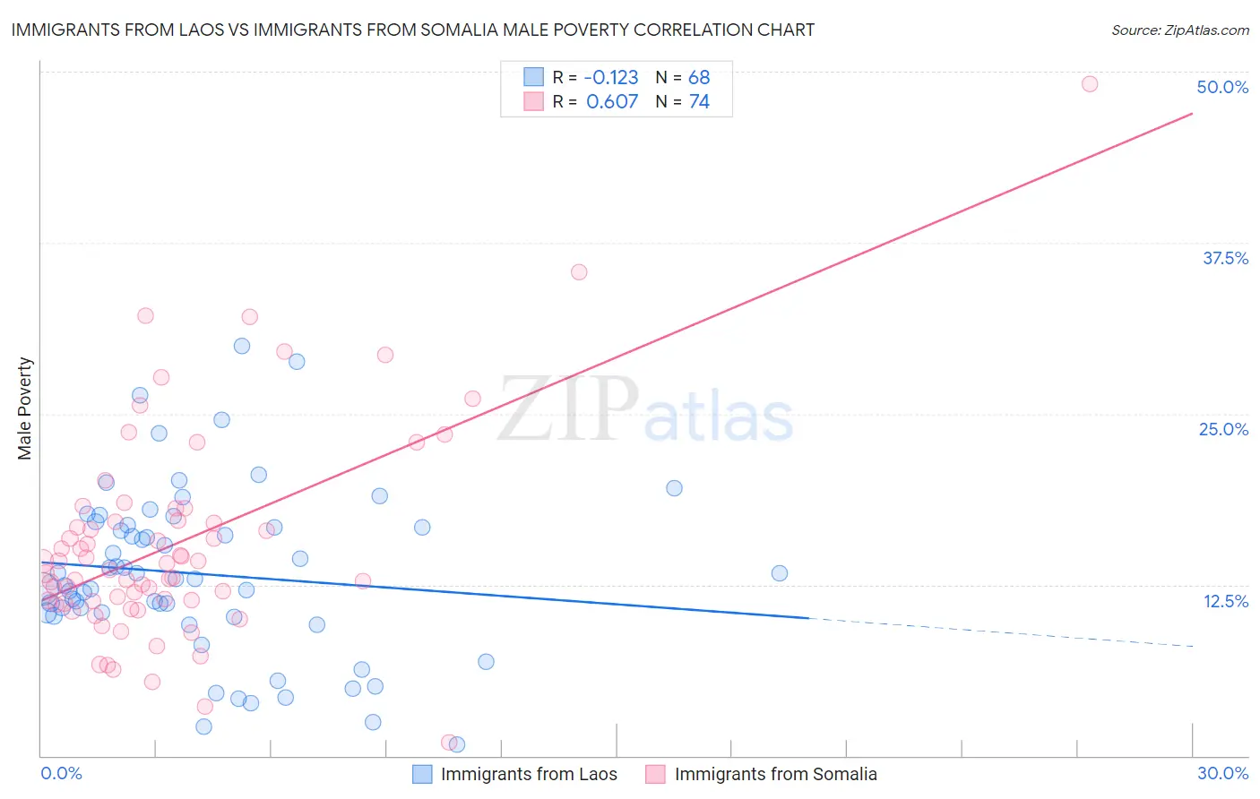 Immigrants from Laos vs Immigrants from Somalia Male Poverty