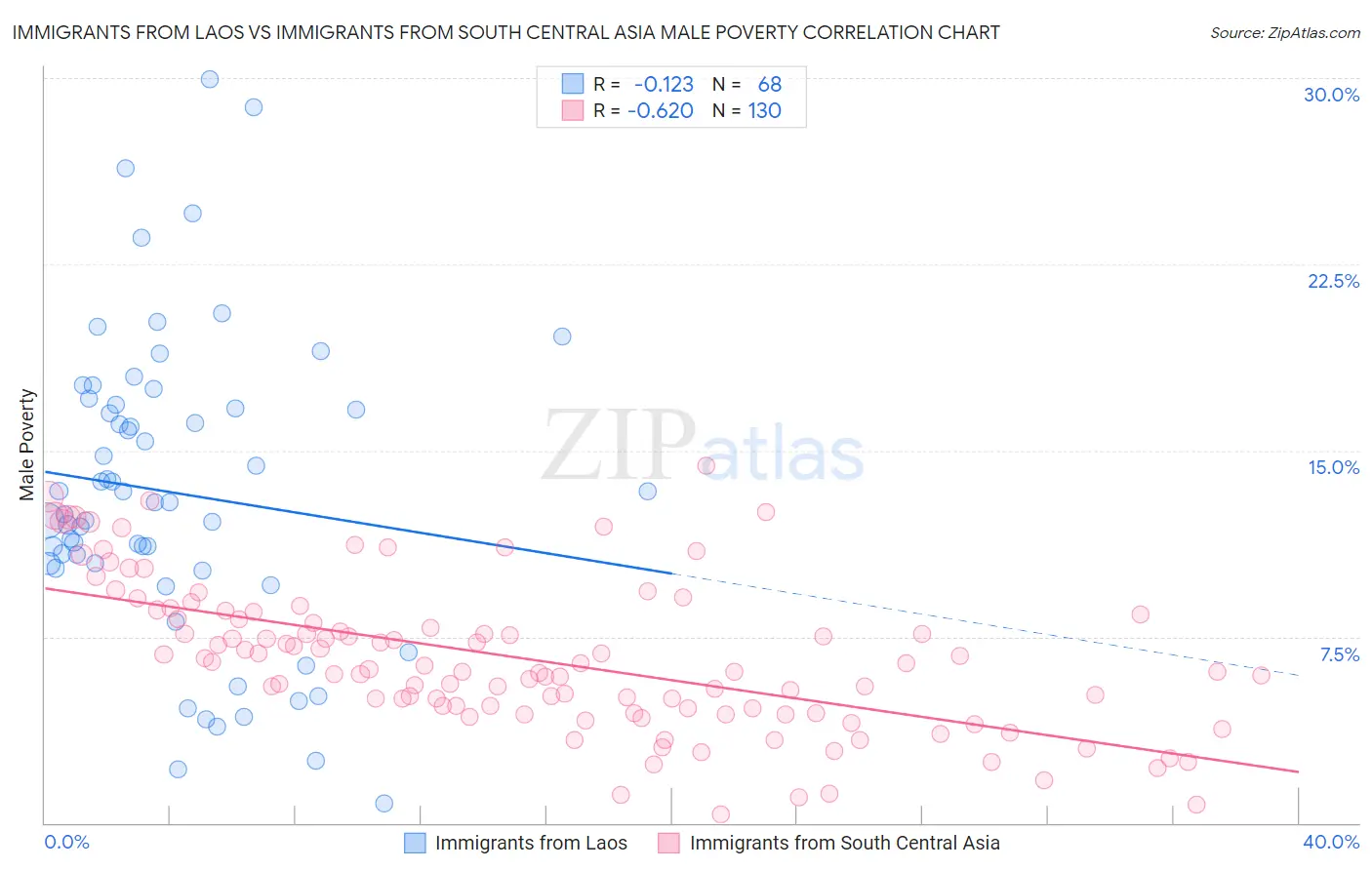 Immigrants from Laos vs Immigrants from South Central Asia Male Poverty