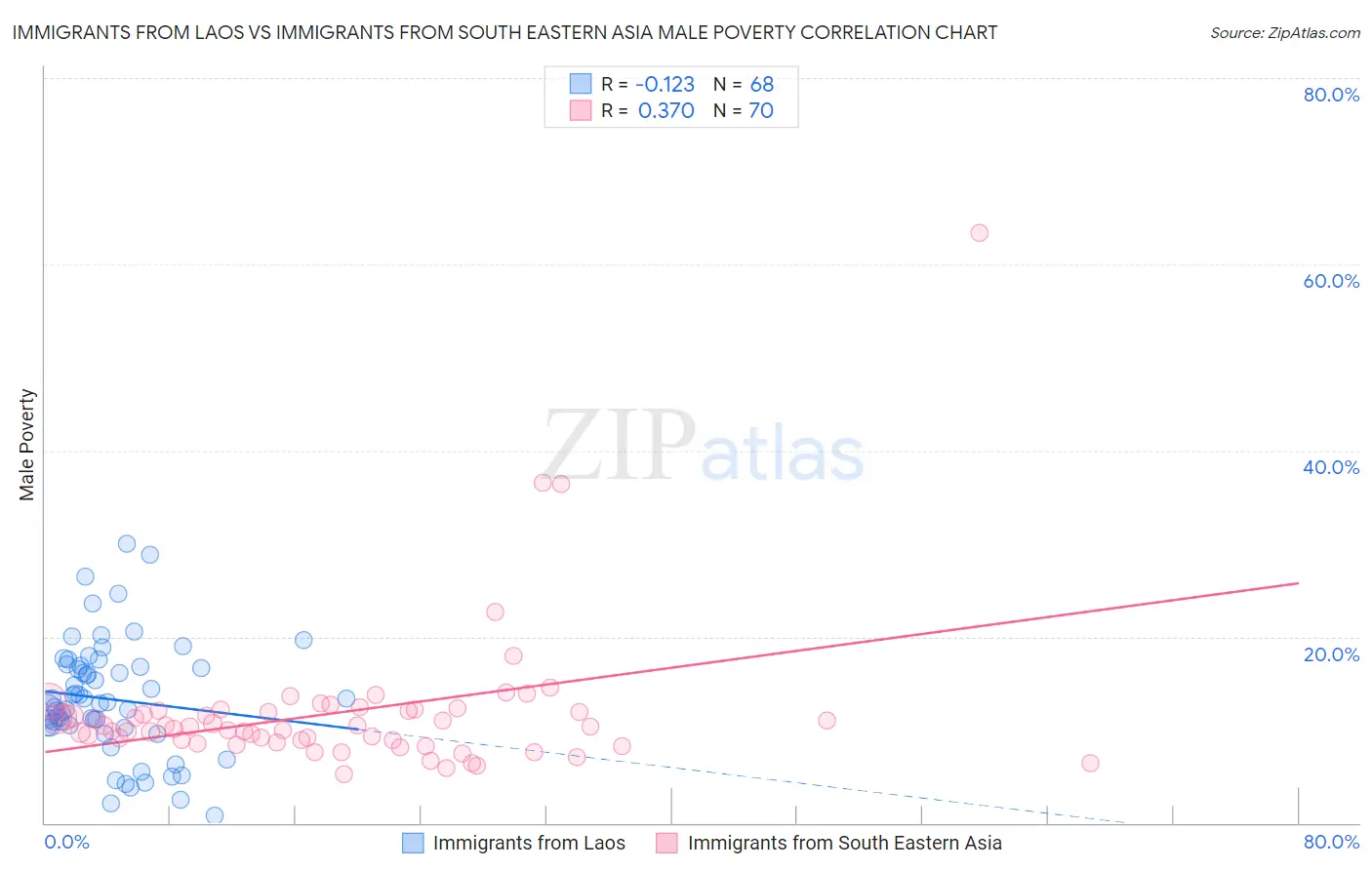 Immigrants from Laos vs Immigrants from South Eastern Asia Male Poverty