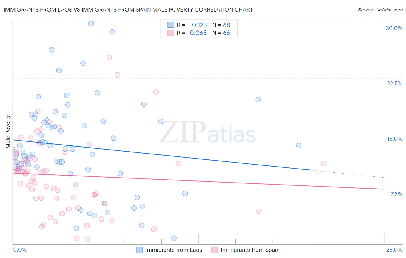 Immigrants from Laos vs Immigrants from Spain Male Poverty