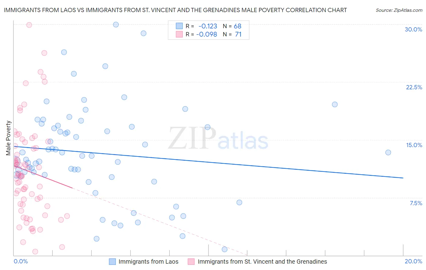 Immigrants from Laos vs Immigrants from St. Vincent and the Grenadines Male Poverty