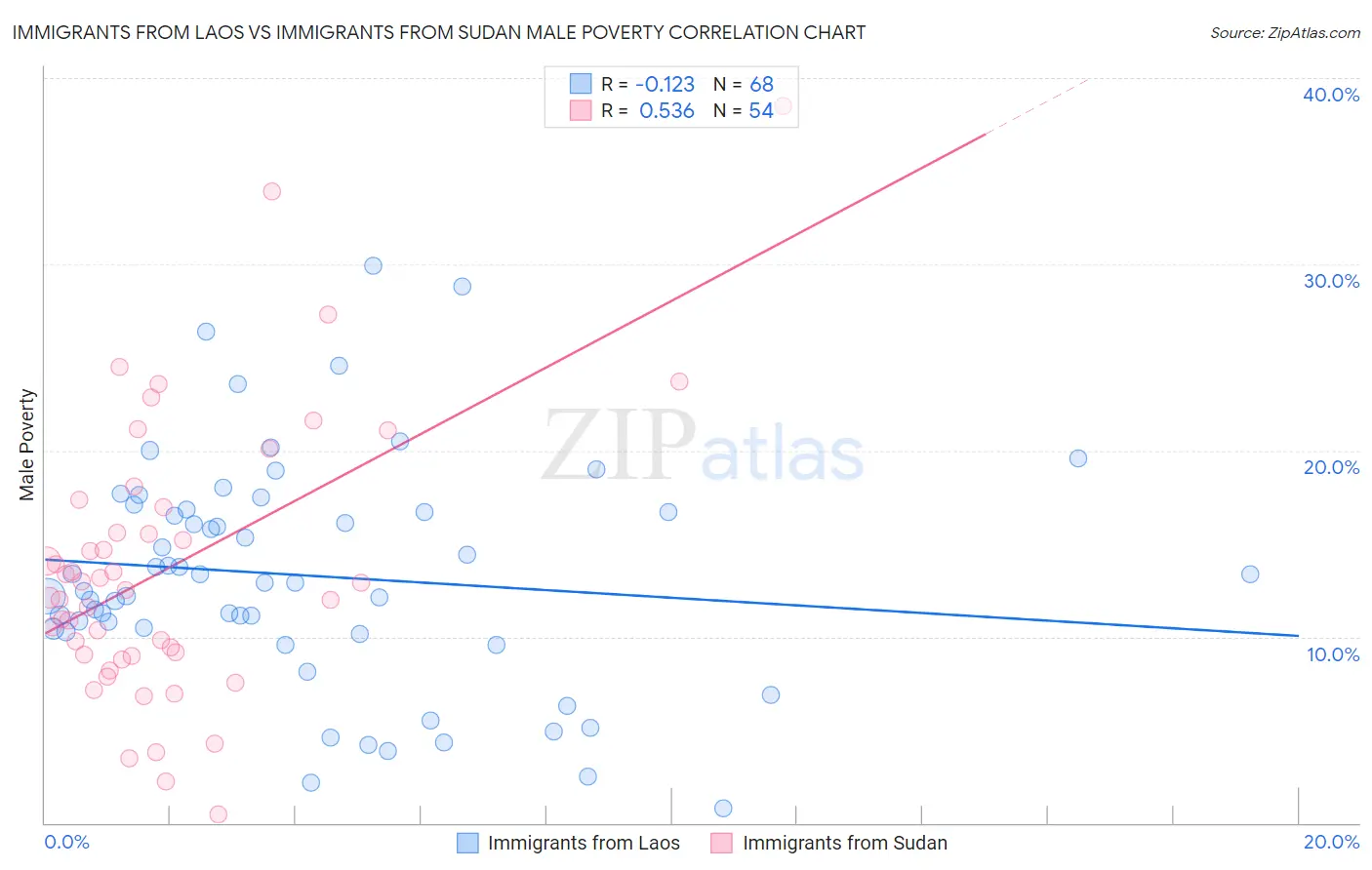 Immigrants from Laos vs Immigrants from Sudan Male Poverty