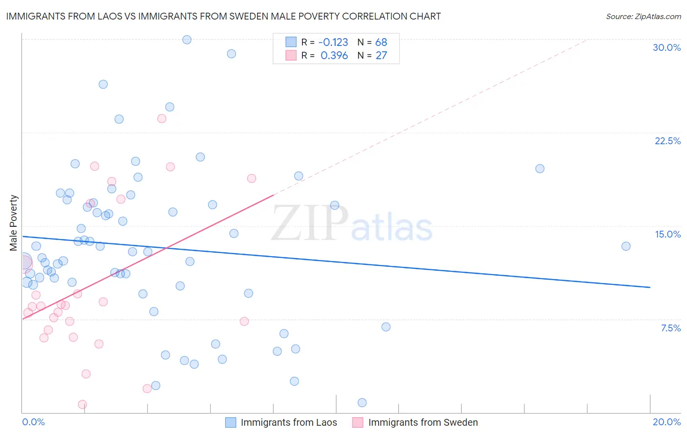 Immigrants from Laos vs Immigrants from Sweden Male Poverty