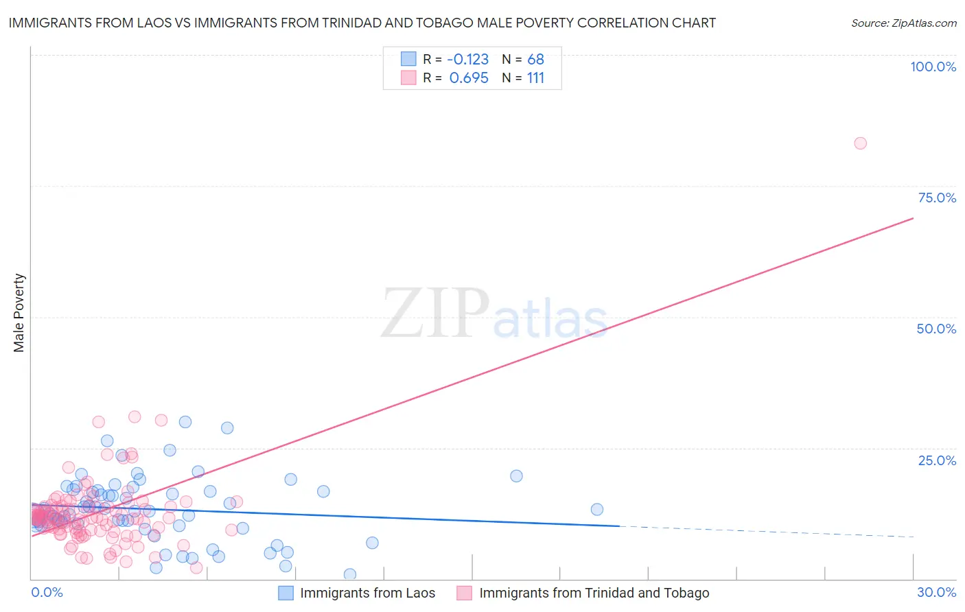 Immigrants from Laos vs Immigrants from Trinidad and Tobago Male Poverty