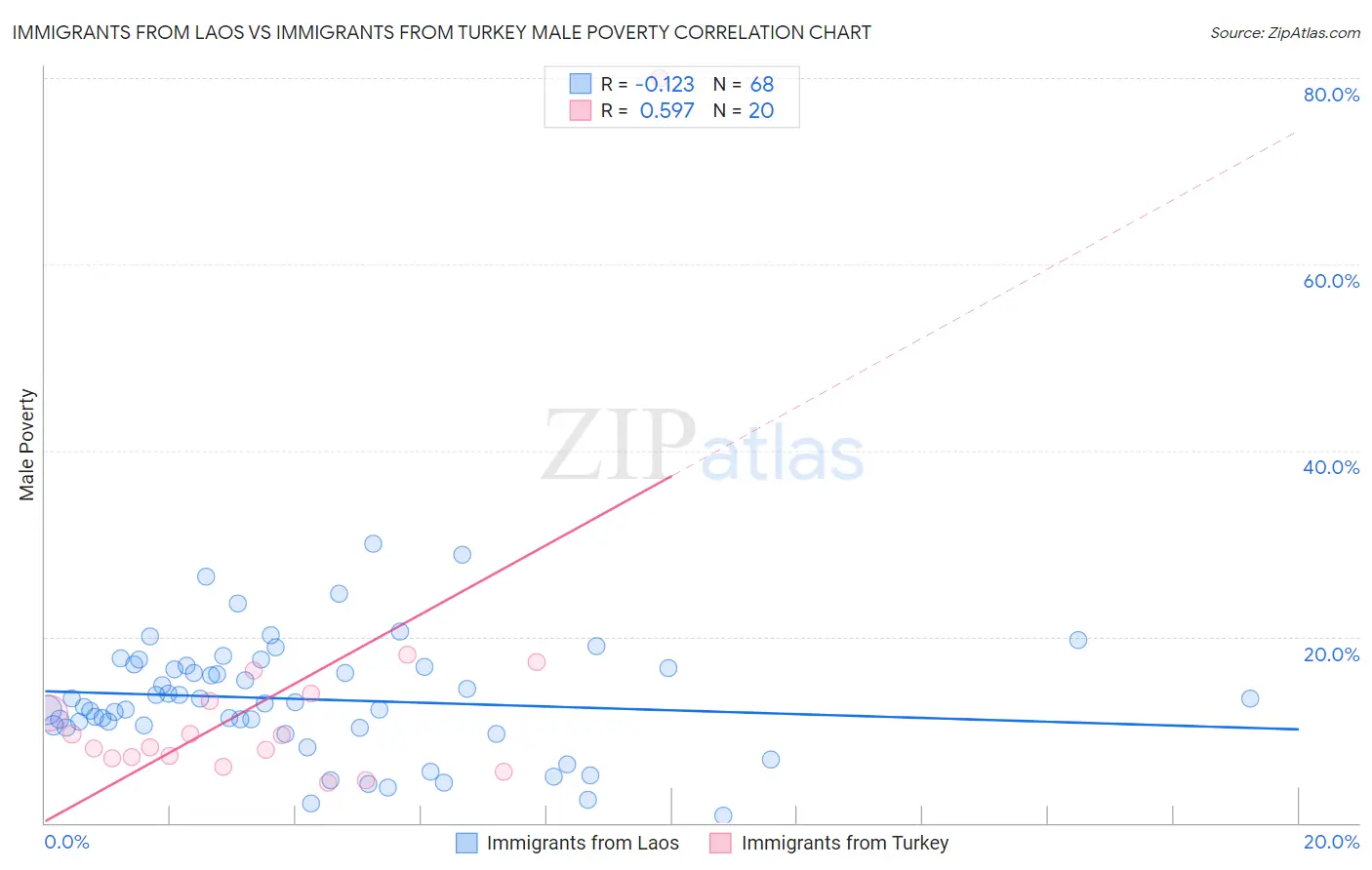 Immigrants from Laos vs Immigrants from Turkey Male Poverty