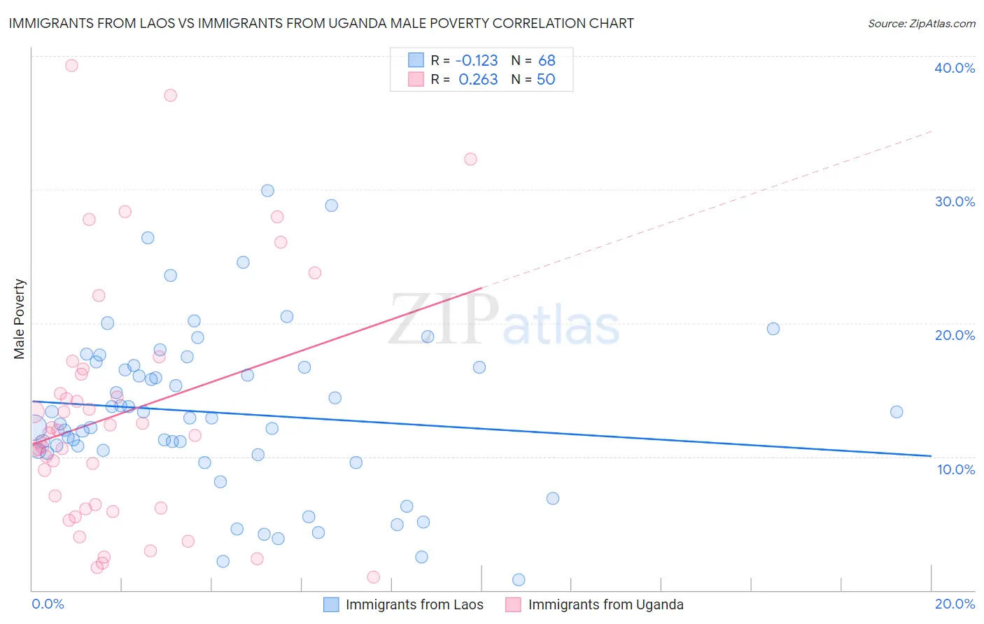 Immigrants from Laos vs Immigrants from Uganda Male Poverty