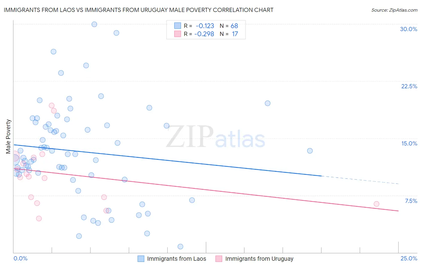 Immigrants from Laos vs Immigrants from Uruguay Male Poverty