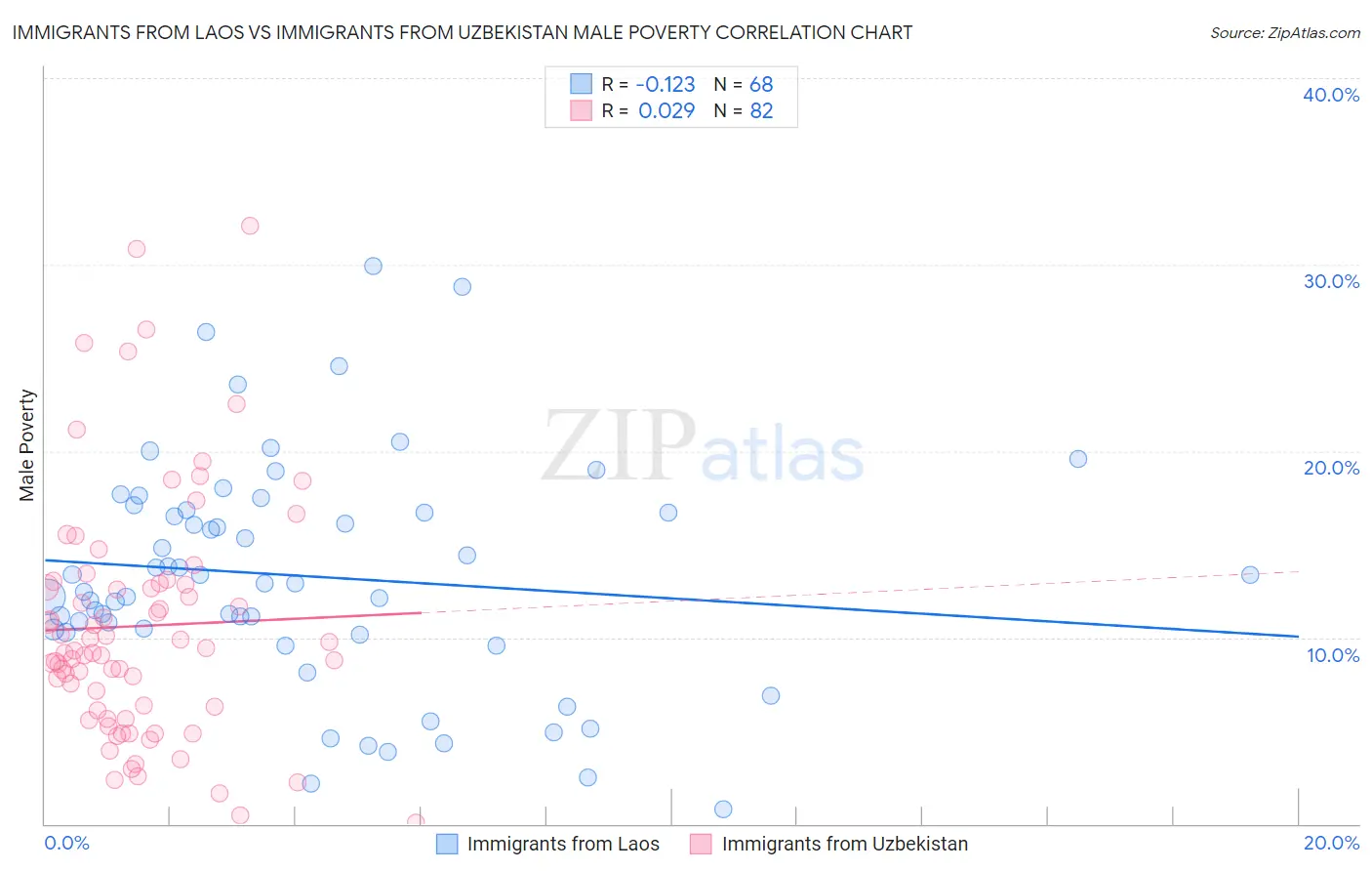 Immigrants from Laos vs Immigrants from Uzbekistan Male Poverty