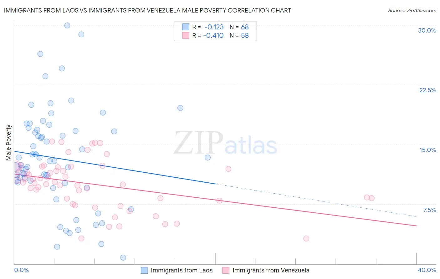 Immigrants from Laos vs Immigrants from Venezuela Male Poverty