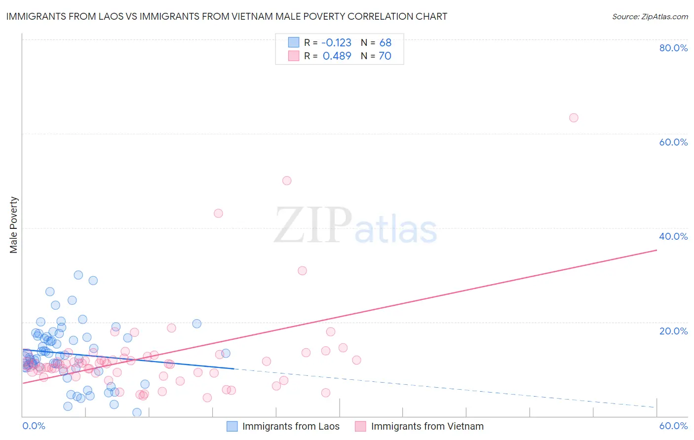 Immigrants from Laos vs Immigrants from Vietnam Male Poverty