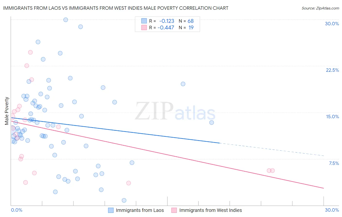 Immigrants from Laos vs Immigrants from West Indies Male Poverty