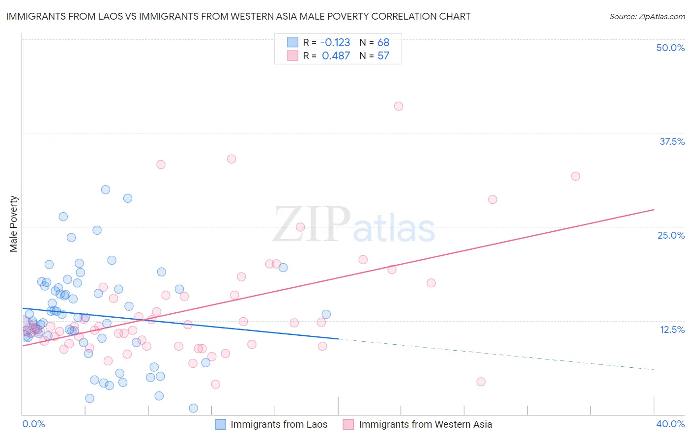 Immigrants from Laos vs Immigrants from Western Asia Male Poverty