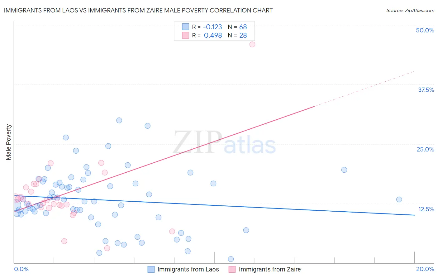 Immigrants from Laos vs Immigrants from Zaire Male Poverty