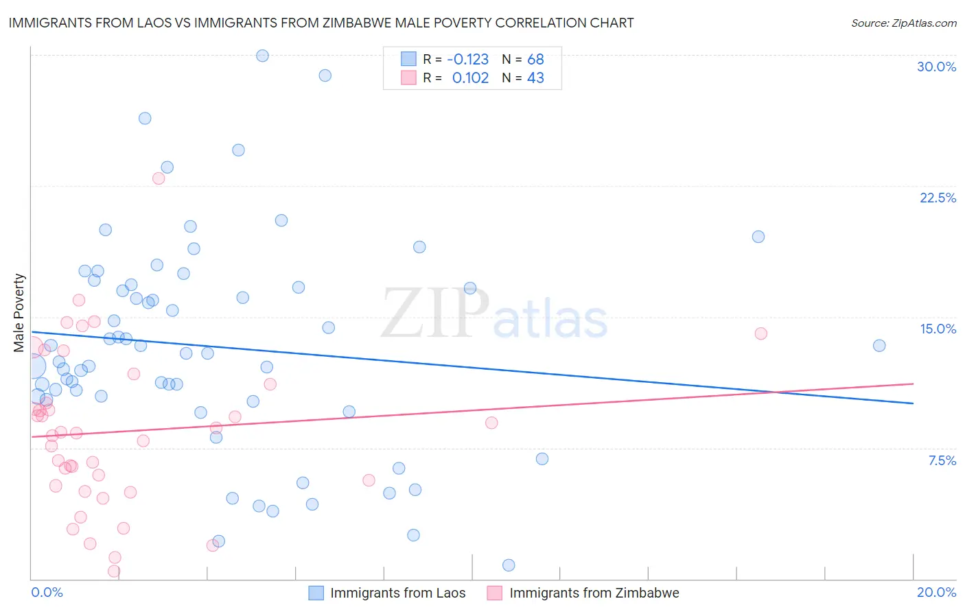 Immigrants from Laos vs Immigrants from Zimbabwe Male Poverty