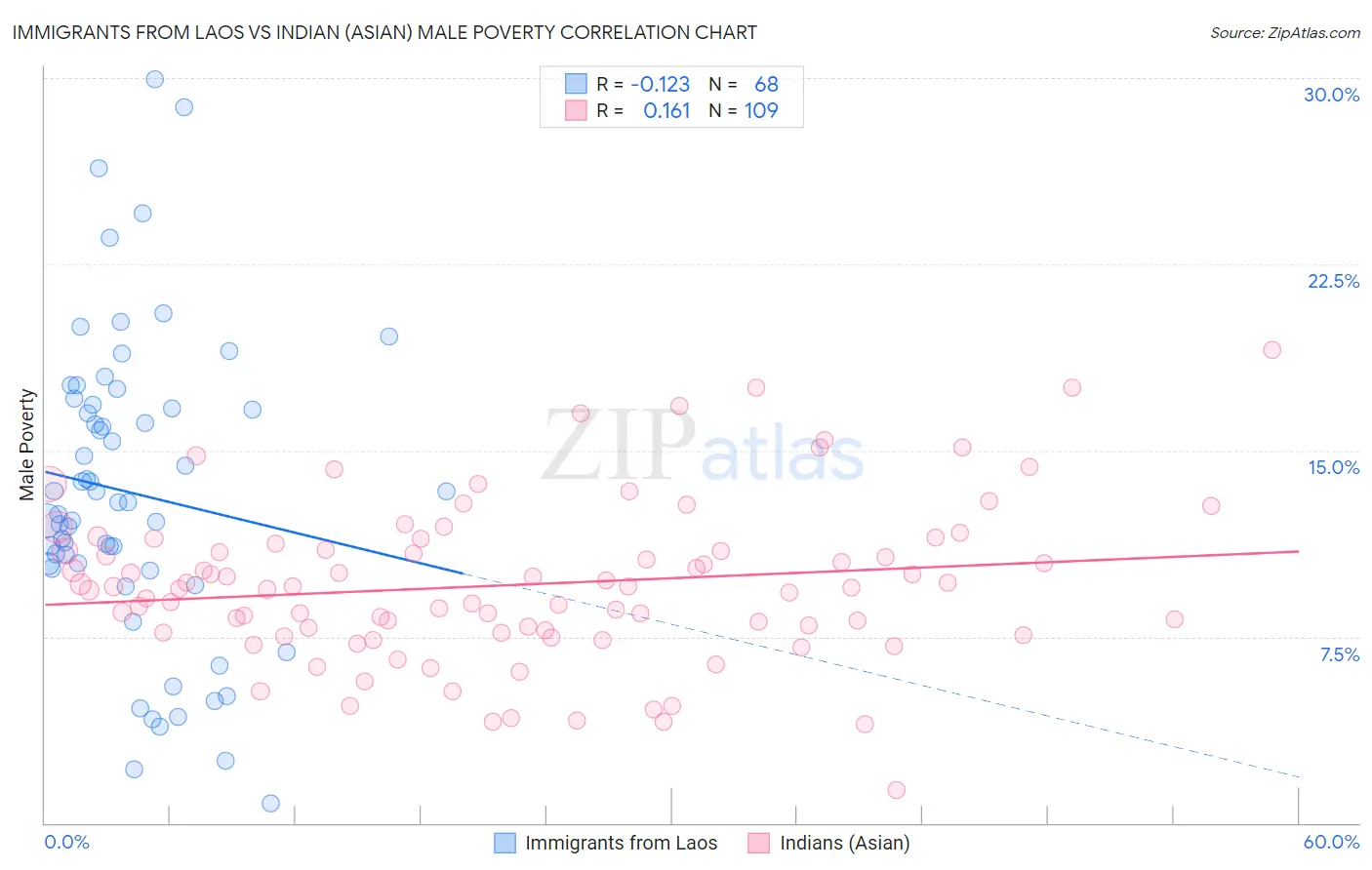 Immigrants from Laos vs Indian (Asian) Male Poverty