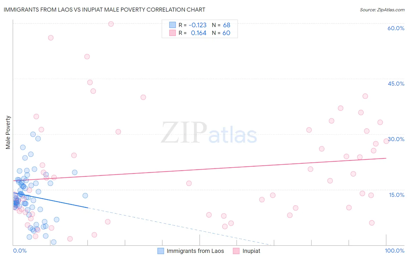 Immigrants from Laos vs Inupiat Male Poverty